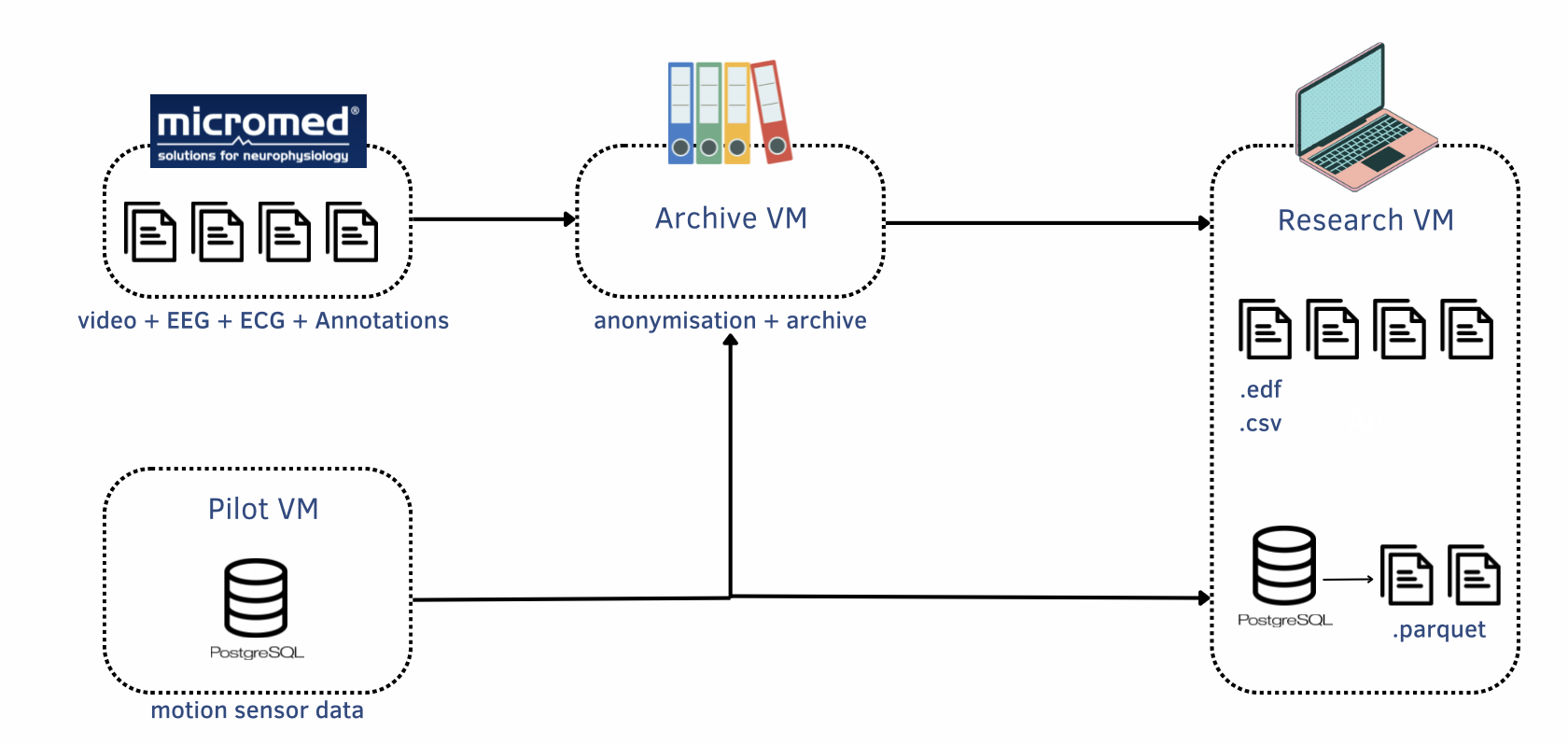 Data pipeline